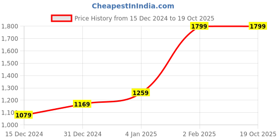myntra.com H By Hamleys Conversational Printed Cold-Shoulder Pure Cotton Fit & Flare Dress h by hamleys Price History Graph from 15 Dec 2024 to 18 Oct 2025