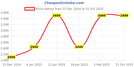 myntra.com H By Hamleys Girls Bomber Jacket h by hamleys Price History Graph from 15 Dec 2024 to 29 Oct 2025