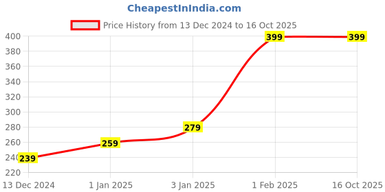 myntra.com H By Hamleys Girls Conversational Printed Cap Sleeves T-shirt h by hamleys Price History Graph from 13 Dec 2024 to 16 Oct 2025