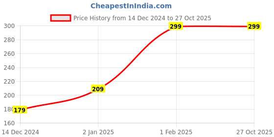 myntra.com H By Hamleys Girls Cotton Typography Printed T-shirt h by hamleys Price History Graph from 14 Dec 2024 to 26 Oct 2025
