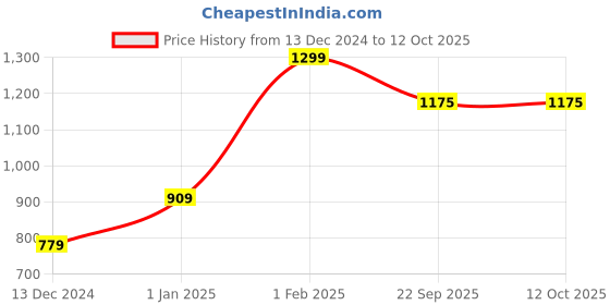 myntra.com H By Hamleys Girls Croslite Clogs h by hamleys Price History Graph from 13 Dec 2024 to 11 Oct 2025