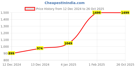 myntra.com H By Hamleys Girls Floral Embroidered Denim Shorts h by hamleys Price History Graph from 12 Dec 2024 to 26 Oct 2025