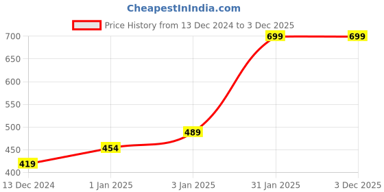 myntra.com H By Hamleys Girls Polka Dots Printed Flutter Sleeves Cotton Top h by hamleys Price History Graph from 13 Dec 2024 to 3 Dec 2025