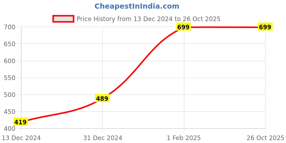 myntra.com H By Hamleys Girls Printed Ankle Length Leggings h by hamleys Price History Graph from 13 Dec 2024 to 26 Oct 2025