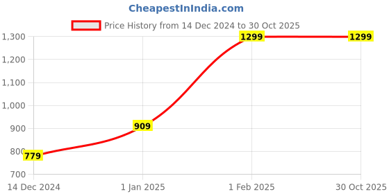 myntra.com H By Hamleys Girls Printed Cotton Sweatshirt h by hamleys Price History Graph from 14 Dec 2024 to 30 Oct 2025