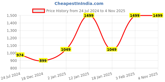 myntra.com H By Hamleys Girls Printed Cotton Sweatshirt h by hamleys Price History Graph from 24 Jul 2024 to 3 Nov 2025