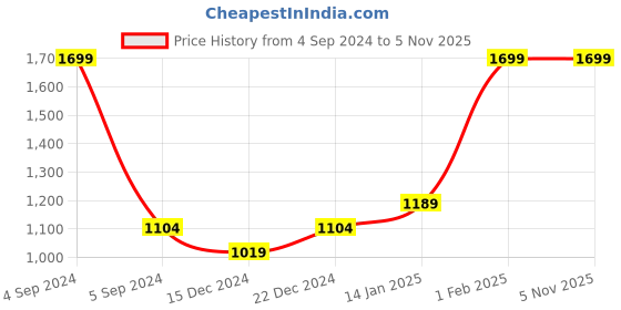 myntra.com H By Hamleys Girls Slim Fit Light Fade Whiskers Stretchable Cotton Jeans h by hamleys Price History Graph from 4 Sep 2024 to 3 Nov 2025