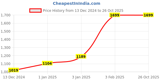 myntra.com H By Hamleys Girls Striped Sleeveless Basic Cotton Jumpsuit h by hamleys Price History Graph from 13 Dec 2024 to 24 Oct 2025