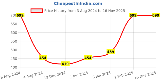 myntra.com H By Hamleys Girls Typography Printed Round Neck Sleeveless Cotton T-shirt h by hamleys Price History Graph from 3 Aug 2024 to 16 Nov 2025