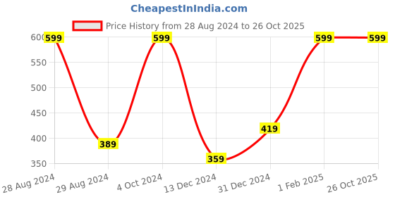 myntra.com H By Hamleys Girls White & Lavender Leopard Print Ankle Length Leggings h by hamleys Price History Graph from 28 Aug 2024 to 26 Oct 2025