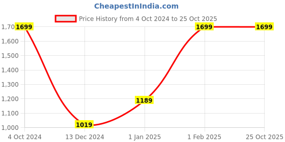 myntra.com H By Hamleys Green Sequined Fit & Flare Dress h by hamleys Price History Graph from 4 Oct 2024 to 24 Oct 2025