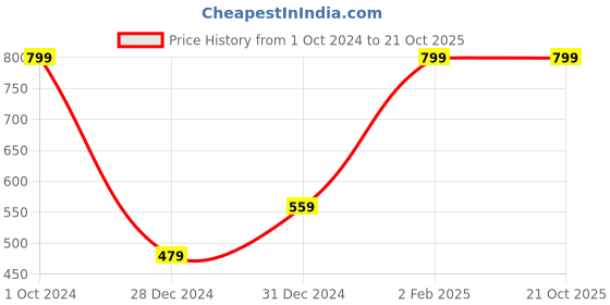myntra.com H By Hamleys Infant Boys Blue Printed Cotton Casual Shirt h by hamleys Price History Graph from 1 Oct 2024 to 20 Oct 2025