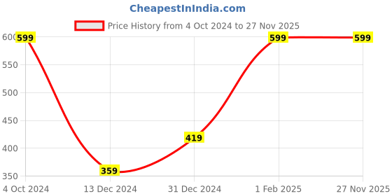 myntra.com H By Hamleys Infant Boys Blue Whale Knitted Animal Graphics Regular Fit Pure Cotton Joggers h by hamleys Price History Graph from 4 Oct 2024 to 26 Nov 2025