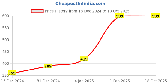myntra.com H By Hamleys Infant Girls Checked Ankle Length Leggings h by hamleys Price History Graph from 13 Dec 2024 to 18 Oct 2025