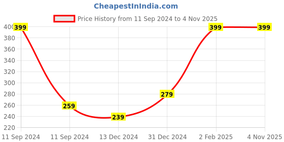 myntra.com H By Hamleys Infants Kids Embroidered Cotton Beanie h by hamleys Price History Graph from 11 Sep 2024 to 3 Nov 2025