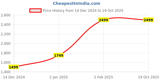 myntra.com H By Hamleys Round Neck Flutter Sleeves Dress h by hamleys Price History Graph from 14 Dec 2024 to 18 Oct 2025