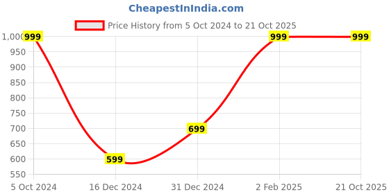 myntra.com H By Hamleys Yellow and Peach Printed A-Line Pure Cotton Dress h by hamleys Price History Graph from 5 Oct 2024 to 20 Oct 2025
