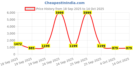 myntra.com haadiya store NVYARI Halter-Neck Swim Bikini Set haadiya store Price History Graph from 18 Sep 2025 to 14 Oct 2025
