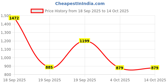 myntra.com haadiya store NVYARI Halter-Neck Swim Bikini Set haadiya store Price History Graph from 18 Sep 2025 to 14 Oct 2025