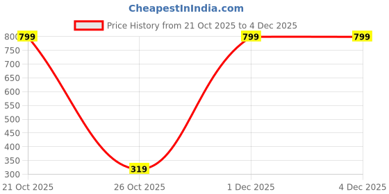 myntra.com HABERE INDIA 5-Pcs Beige Ceramic Diffuser With T-Light & Aroma Oil habere india Price History Graph from 21 Oct 2025 to 4 Dec 2025