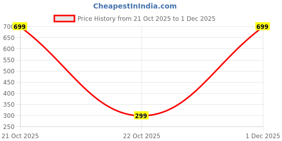 myntra.com HABERE INDIA 6-Pcs Green Ceramic Diffuser With T-Light & Aroma Oil 10 ml Each habere india Price History Graph from 21 Oct 2025 to 1 Dec 2025
