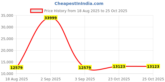 myntra.com HABERE INDIA Bali Accent Brown Bamboo Rattan Chair habere india Price History Graph from 18 Aug 2025 to 24 Oct 2025
