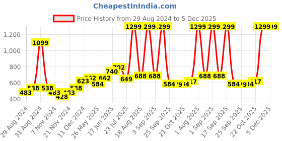 myntra.com HABERE INDIA Beige & Red Jute Planter habere india Price History Graph from 29 Aug 2024 to 4 Dec 2025