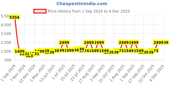 myntra.com HABERE INDIA Beige & White Floral Printed Seagrass Open Dustbin habere india Price History Graph from 1 Sep 2024 to 4 Dec 2025
