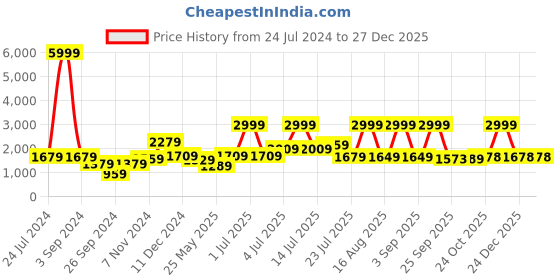 myntra.com HABERE INDIA Beige & White Woven-Design Jute Hand Woven Carpets habere india Price History Graph from 24 Jul 2024 to 26 Dec 2025