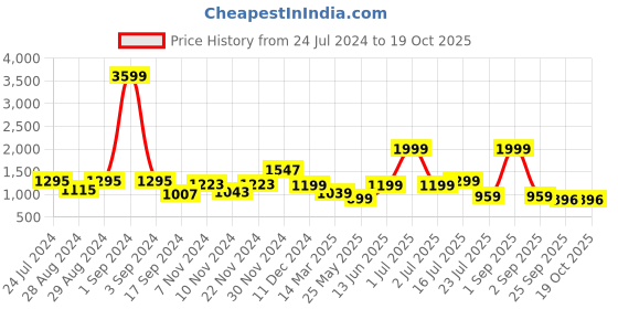 myntra.com HABERE INDIA Beige & Whited Self Design Hand woven Jute Carpet habere india Price History Graph from 24 Jul 2024 to 17 Oct 2025