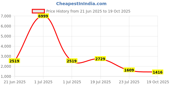 myntra.com HABERE INDIA Beige Bamboo Pendant Lampshade habere india Price History Graph from 21 Jun 2025 to 19 Oct 2025