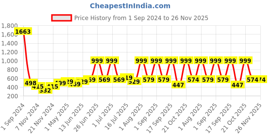 myntra.com HABERE INDIA Beige Bamboo Reusable Multi-Utility Organiser habere india Price History Graph from 1 Sep 2024 to 25 Nov 2025