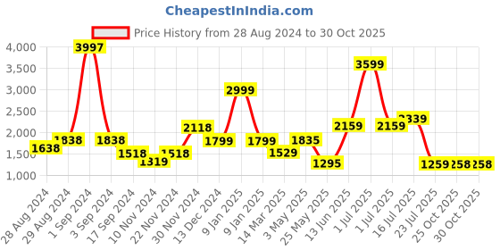 myntra.com HABERE INDIA Beige Bohemian Handmade Other Carpet habere india Price History Graph from 28 Aug 2024 to 29 Oct 2025