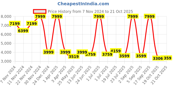 myntra.com HABERE INDIA Beige Ceiling Lamp habere india Price History Graph from 7 Nov 2024 to 21 Oct 2025