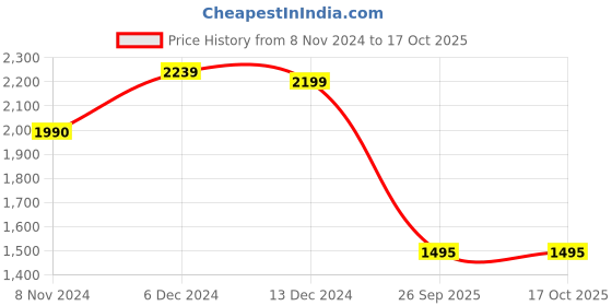 myntra.com HABERE INDIA Beige Embellished Structured Hobo Bag habere india Price History Graph from 8 Nov 2024 to 17 Oct 2025