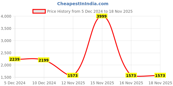 myntra.com HABERE INDIA Beige Floral Printed Structured Sling Bag habere india Price History Graph from 5 Dec 2024 to 18 Nov 2025