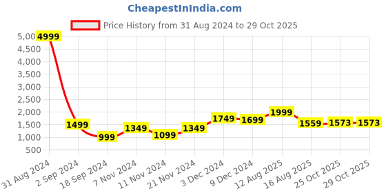 myntra.com HABERE INDIA Beige Multipurpose Eco Friendly Dry Grass Storage Straw Fruit Basket habere india Price History Graph from 31 Aug 2024 to 29 Oct 2025