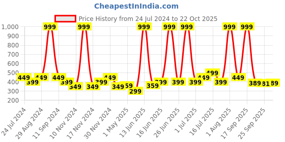 myntra.com HABERE INDIA Beige Pure Cotton Doormat With Handwork habere india Price History Graph from 24 Jul 2024 to 22 Oct 2025