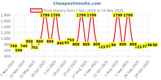 myntra.com HABERE INDIA Beige Reusable Bamboo Multi-Utility Organiser habere india Price History Graph from 7 Nov 2024 to 23 Nov 2025