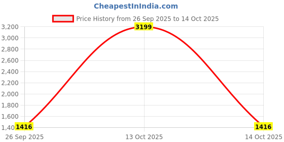 myntra.com HABERE INDIA Beige Reusable Drawer Organiser habere india Price History Graph from 26 Sep 2025 to 14 Oct 2025