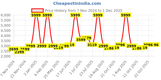 myntra.com HABERE INDIA Beige Reusable Multi-Utility Bamboo Organise habere india Price History Graph from 7 Nov 2024 to 30 Nov 2025