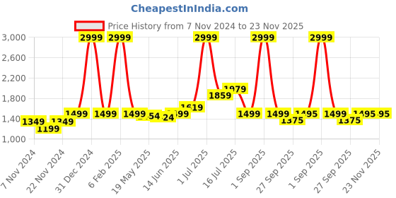 myntra.com HABERE INDIA Beige Reusable Multi-Utility Bamboo Organiser habere india Price History Graph from 7 Nov 2024 to 22 Nov 2025