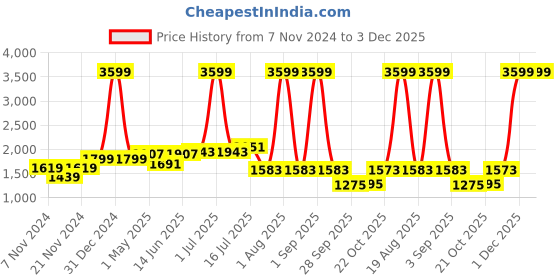 myntra.com HABERE INDIA Beige Reusable Multi-Utility Bamboo Organiser habere india Price History Graph from 7 Nov 2024 to 3 Dec 2025