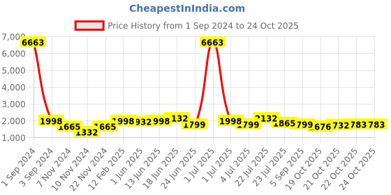 myntra.com HABERE INDIA Beige Round Jute Pouff Ottoman habere india Price History Graph from 1 Sep 2024 to 24 Oct 2025