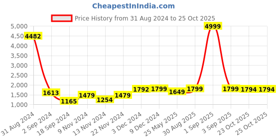 myntra.com HABERE INDIA Beige Seagrass Woven Large Storage Lid Box habere india Price History Graph from 31 Aug 2024 to 24 Oct 2025