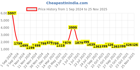 myntra.com HABERE INDIA Beige Self-Design Cylindrical Bamboo Table Lamp With Wood Base habere india Price History Graph from 1 Sep 2024 to 25 Nov 2025