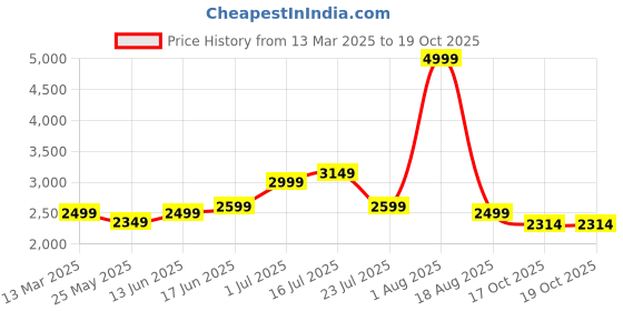 myntra.com HABERE INDIA Beige Self Design Reusable Bamboo Multi-Utility Basket with Handles habere india Price History Graph from 13 Mar 2025 to 19 Oct 2025