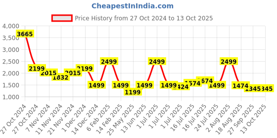 myntra.com HABERE INDIA Beige Self Design Reusable Seagrass Multi-Utility Basket With Handles habere india Price History Graph from 27 Oct 2024 to 13 Oct 2025