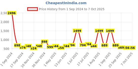 myntra.com HABERE INDIA Beige Set of 1 Regular Multi-Utility Organisers habere india Price History Graph from 1 Sep 2024 to 7 Oct 2025