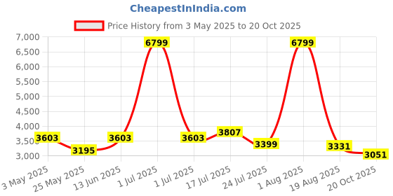 myntra.com HABERE INDIA Beige Set of 1 Reusable Multi-Utility Organisers habere india Price History Graph from 3 May 2025 to 20 Oct 2025